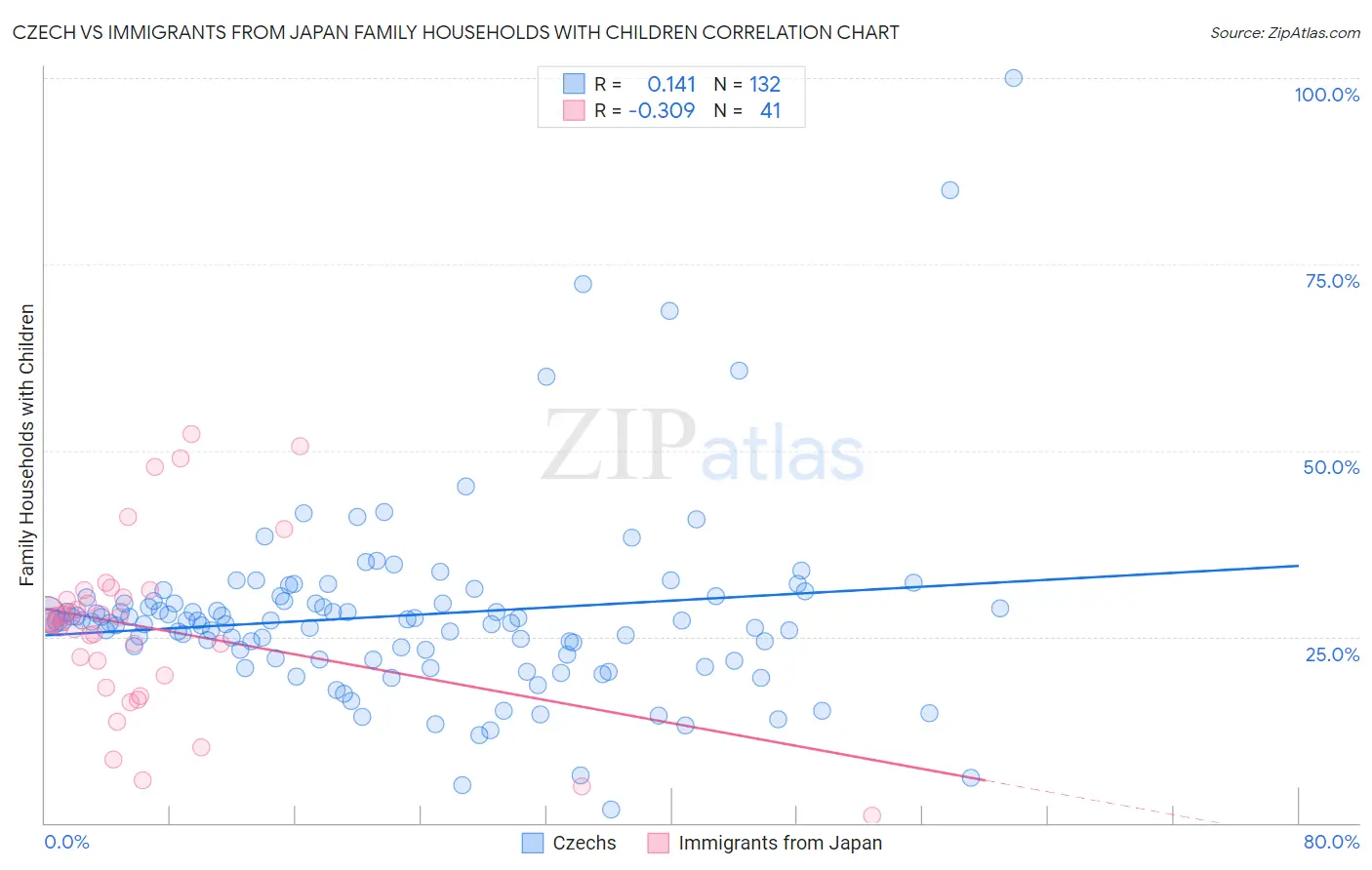 Czech vs Immigrants from Japan Family Households with Children