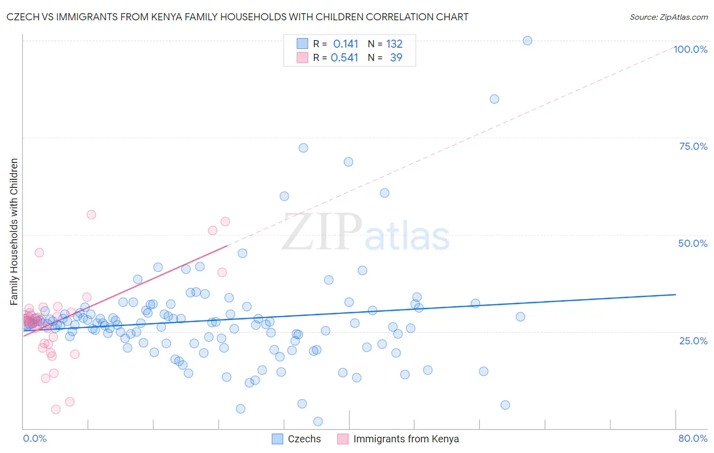 Czech vs Immigrants from Kenya Family Households with Children