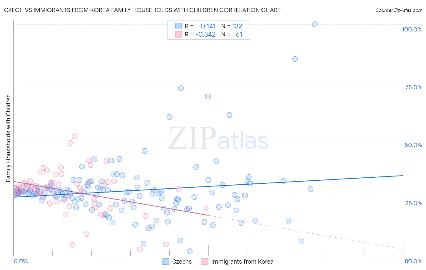 Czech vs Immigrants from Korea Family Households with Children