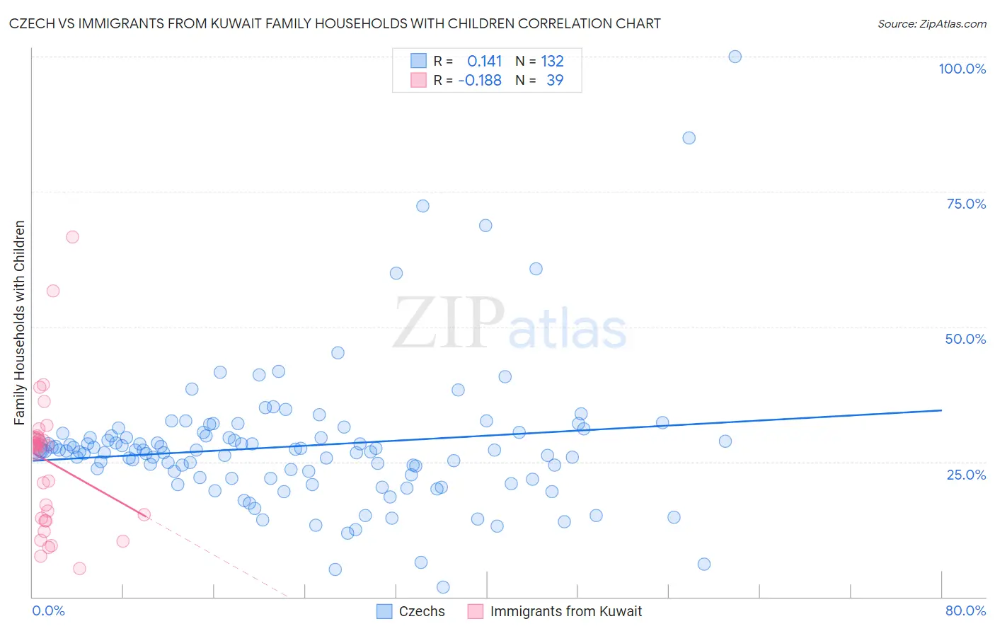 Czech vs Immigrants from Kuwait Family Households with Children