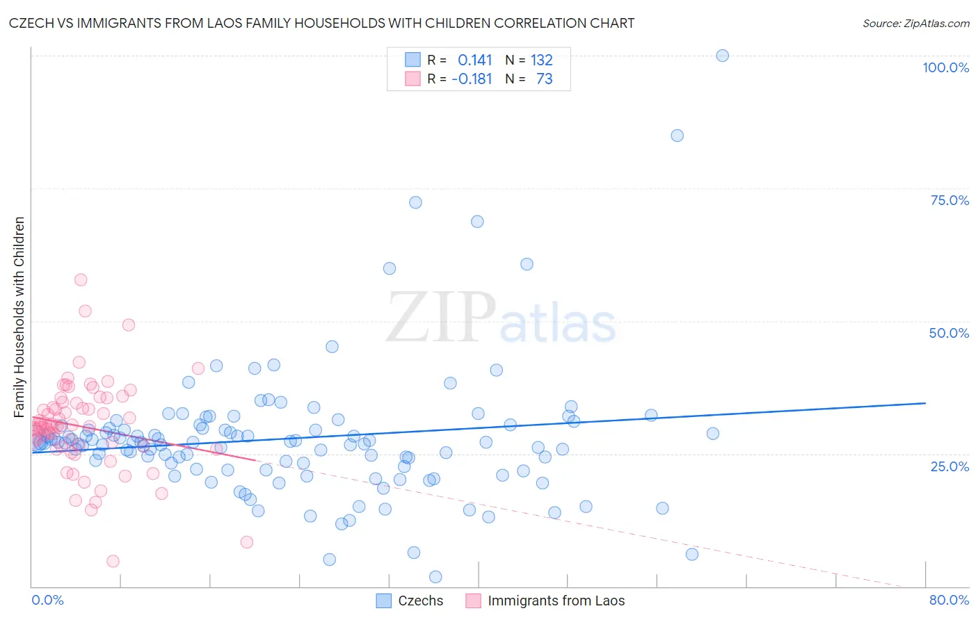 Czech vs Immigrants from Laos Family Households with Children