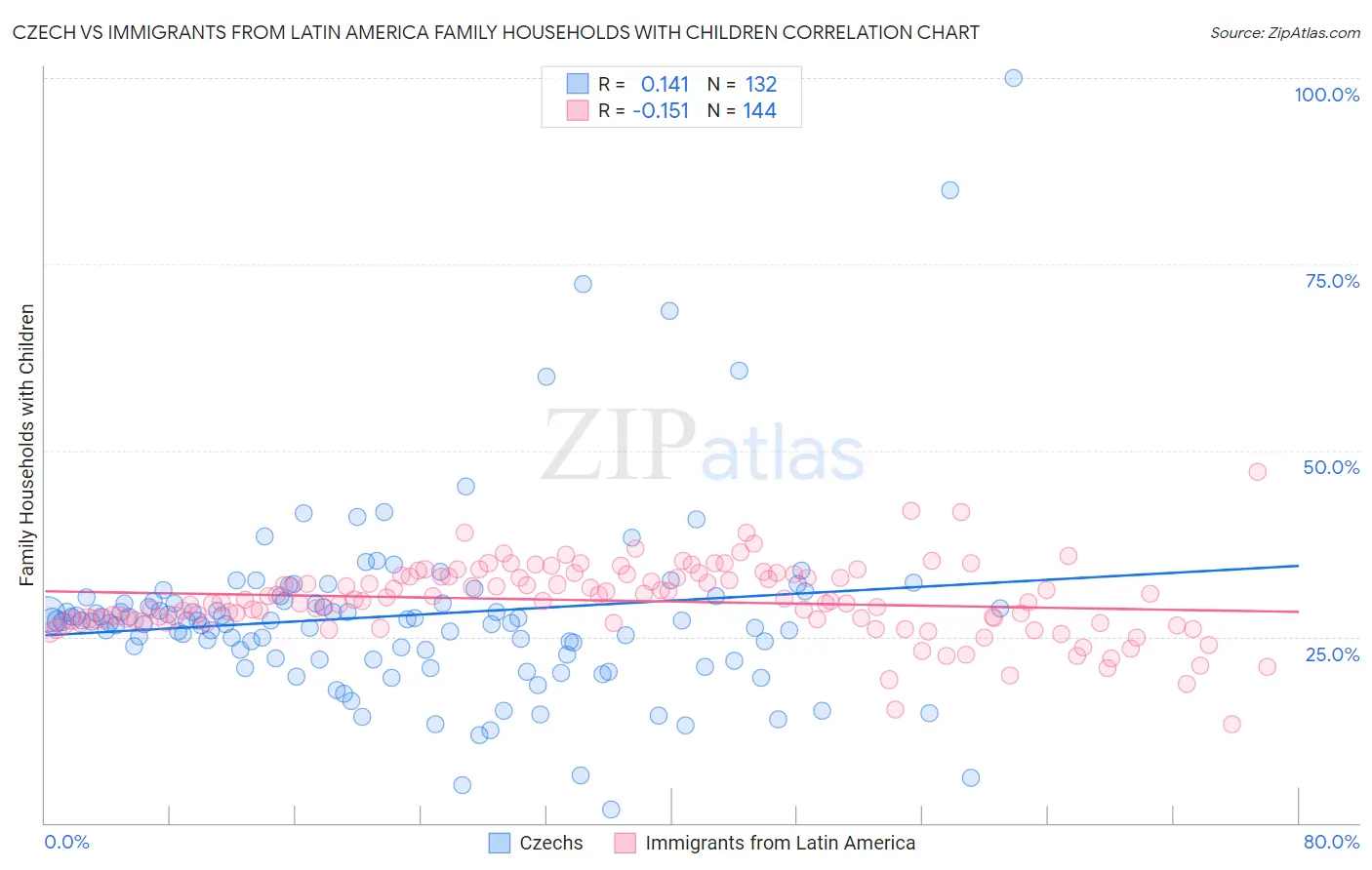 Czech vs Immigrants from Latin America Family Households with Children