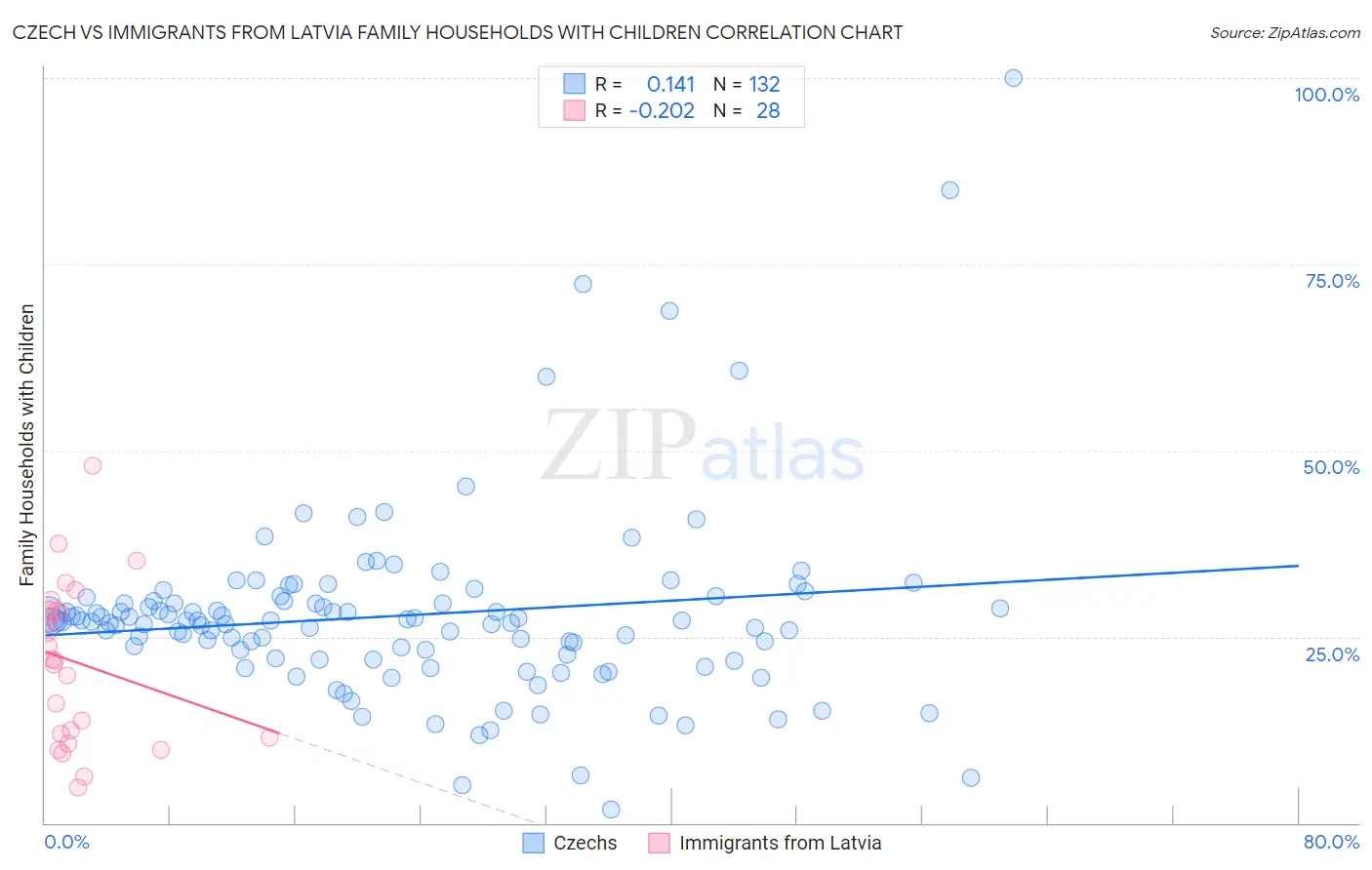 Czech vs Immigrants from Latvia Family Households with Children