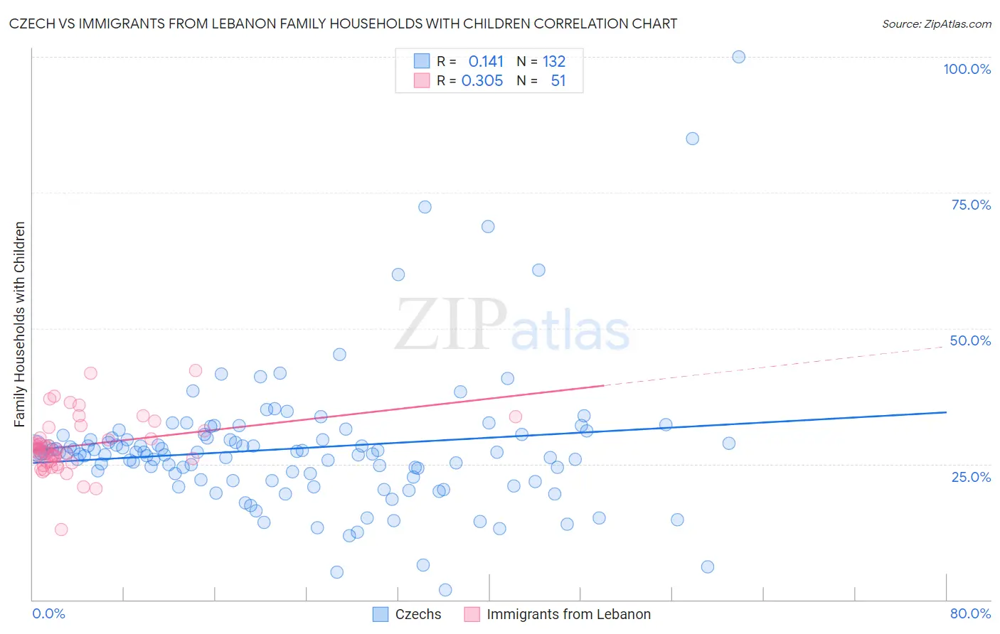 Czech vs Immigrants from Lebanon Family Households with Children