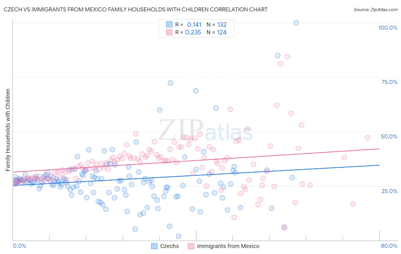 Czech vs Immigrants from Mexico Family Households with Children