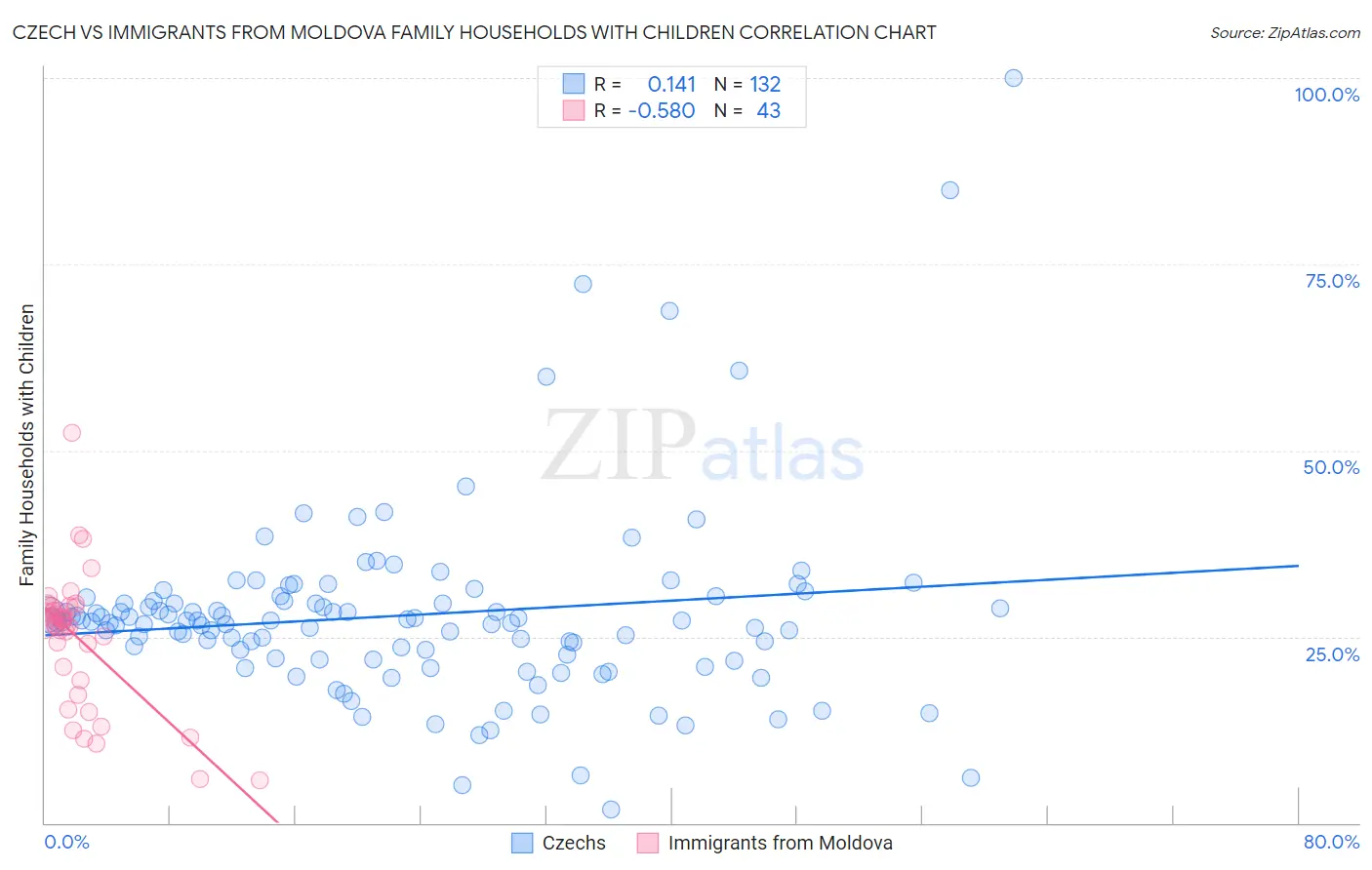 Czech vs Immigrants from Moldova Family Households with Children