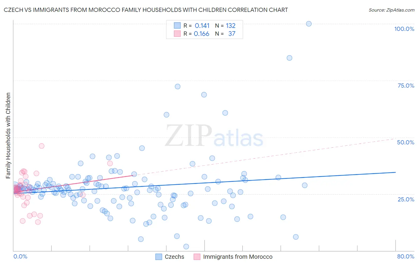 Czech vs Immigrants from Morocco Family Households with Children