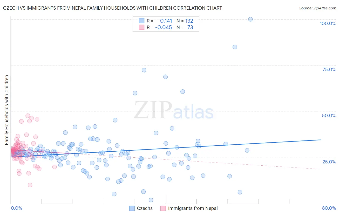 Czech vs Immigrants from Nepal Family Households with Children