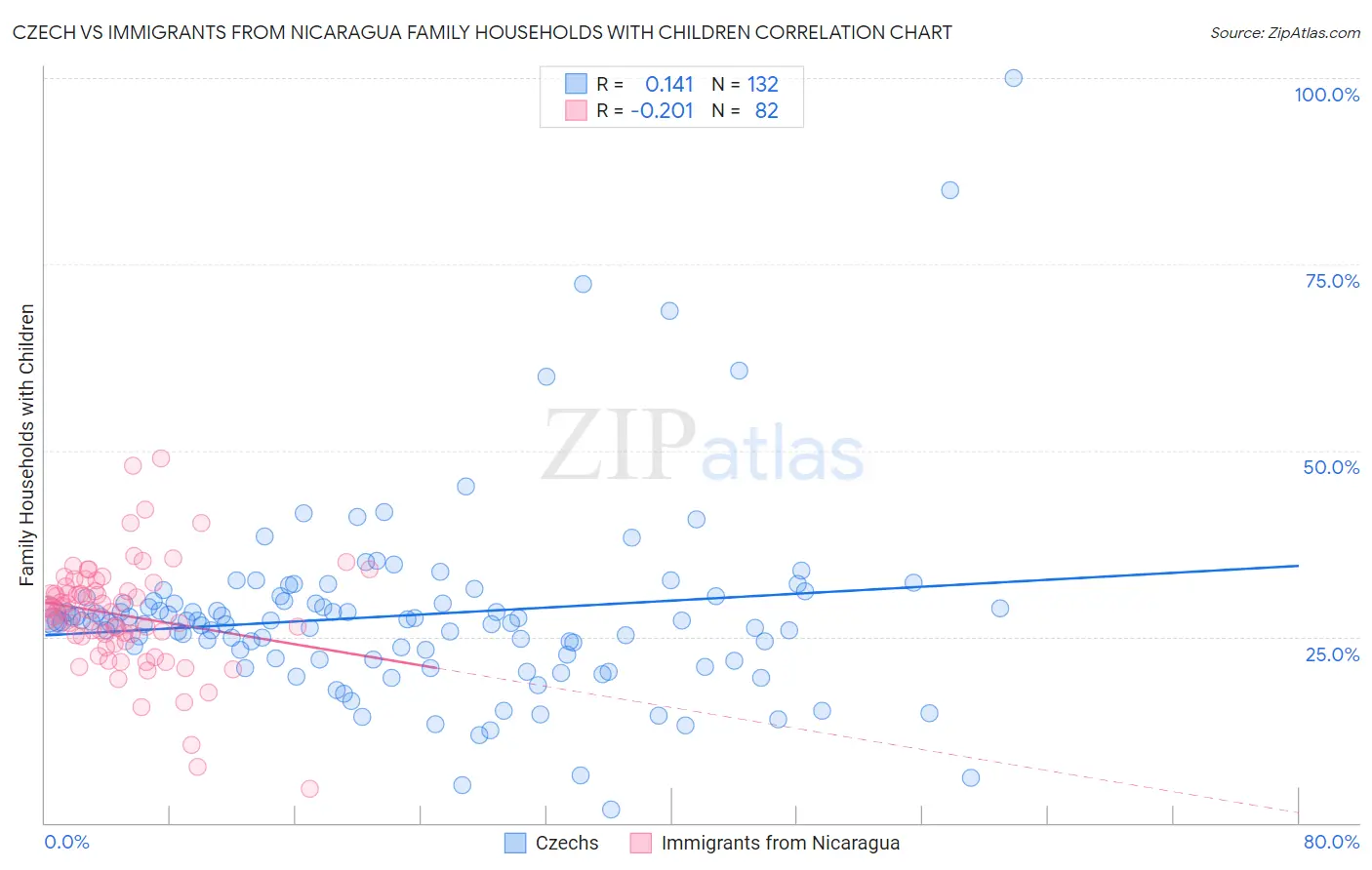 Czech vs Immigrants from Nicaragua Family Households with Children
