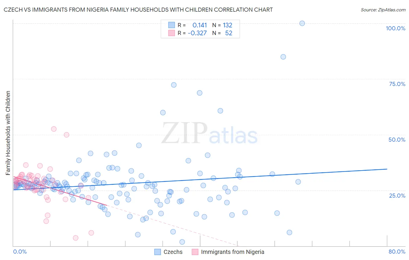 Czech vs Immigrants from Nigeria Family Households with Children