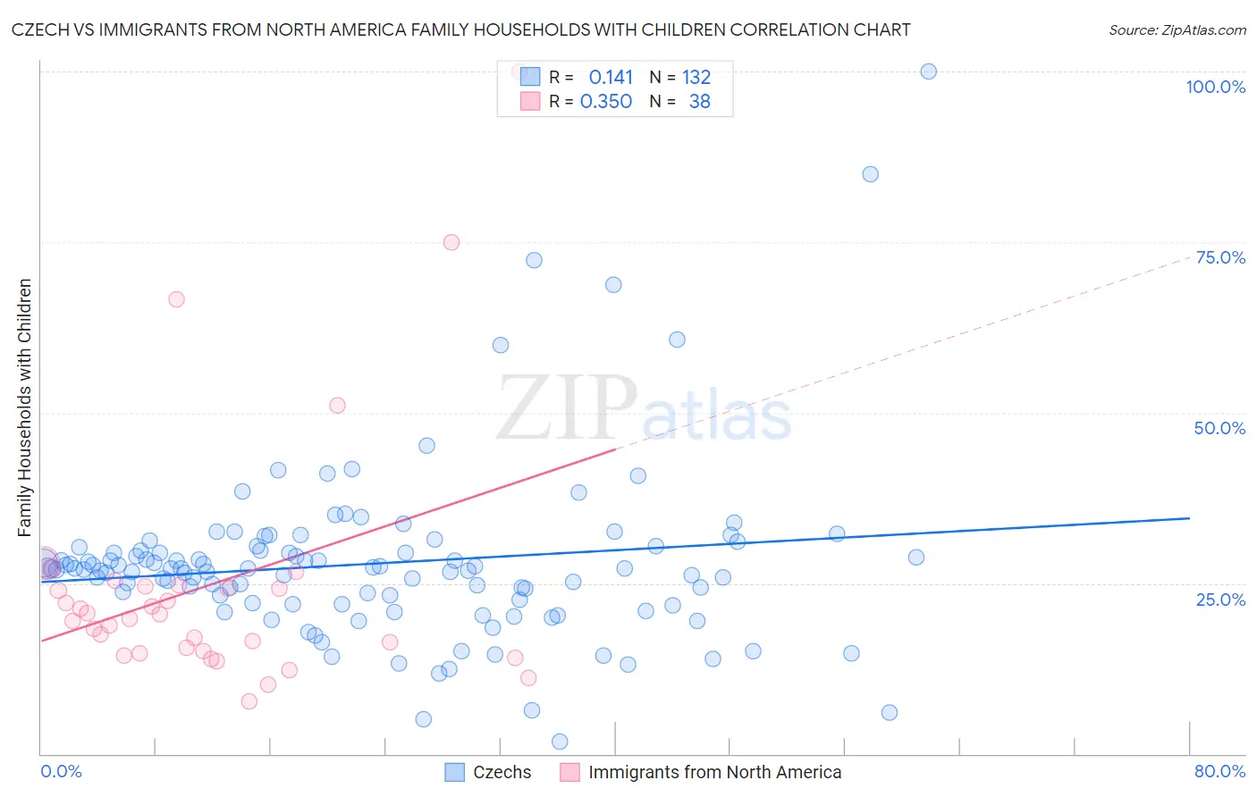 Czech vs Immigrants from North America Family Households with Children