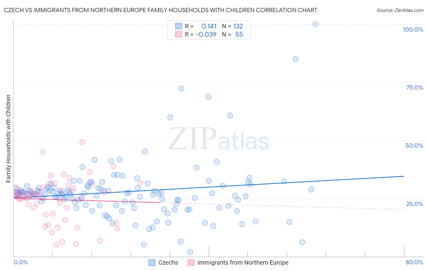Czech vs Immigrants from Northern Europe Family Households with Children