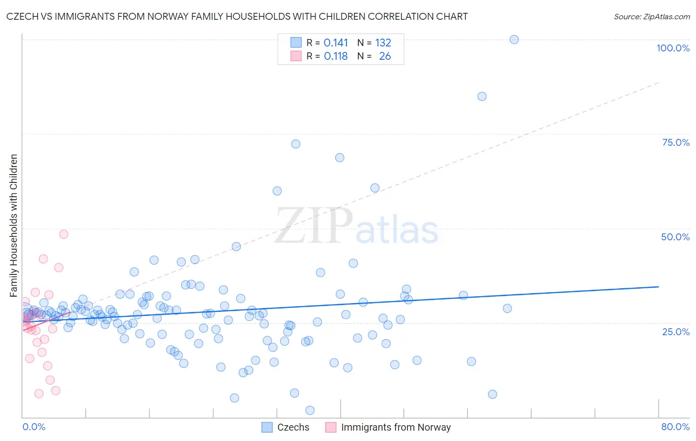 Czech vs Immigrants from Norway Family Households with Children