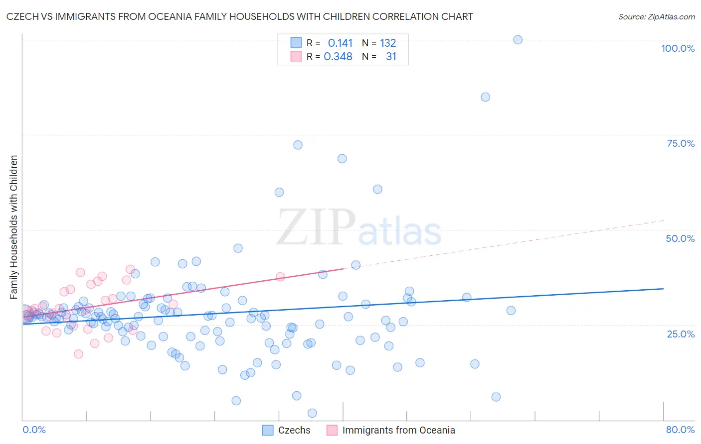 Czech vs Immigrants from Oceania Family Households with Children