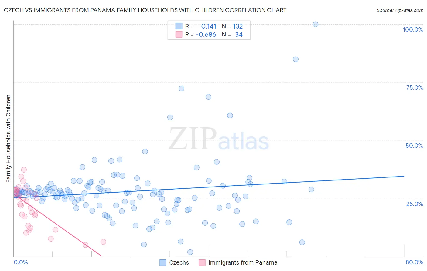 Czech vs Immigrants from Panama Family Households with Children