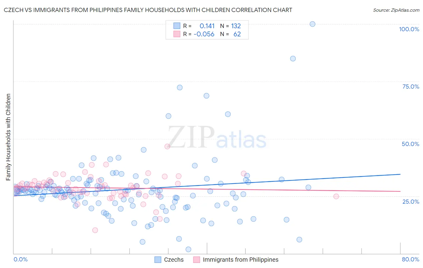 Czech vs Immigrants from Philippines Family Households with Children