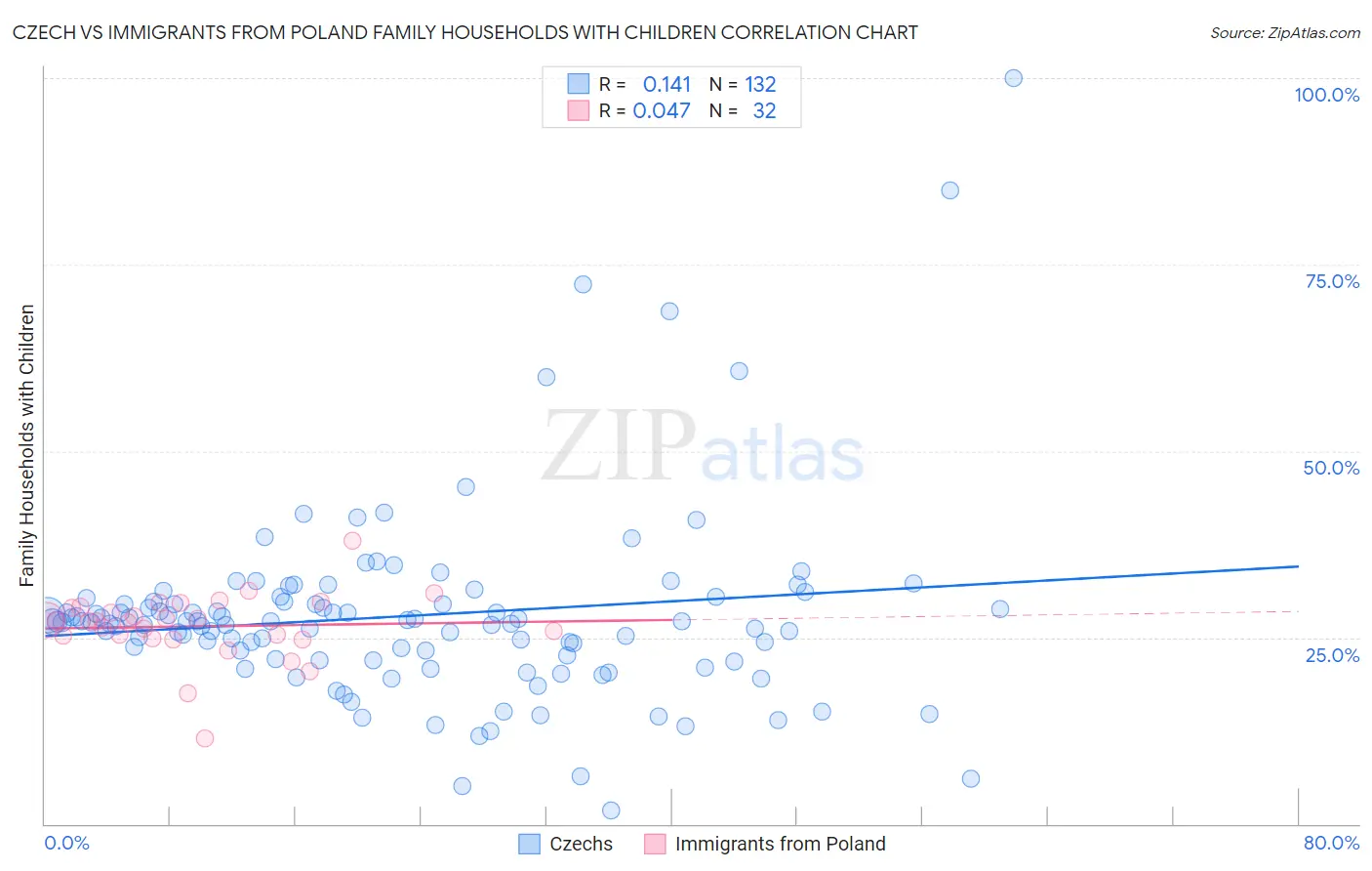 Czech vs Immigrants from Poland Family Households with Children