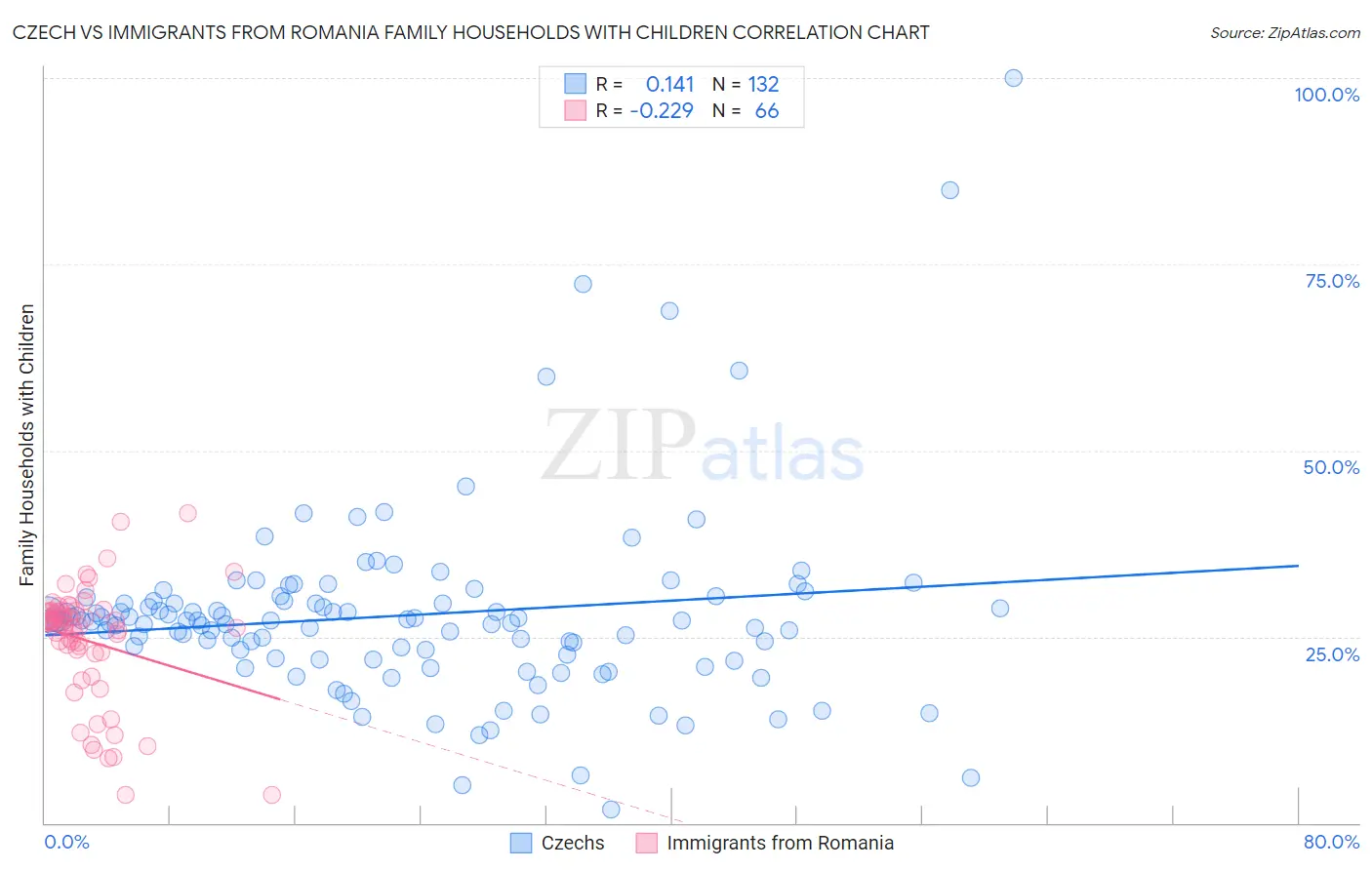 Czech vs Immigrants from Romania Family Households with Children