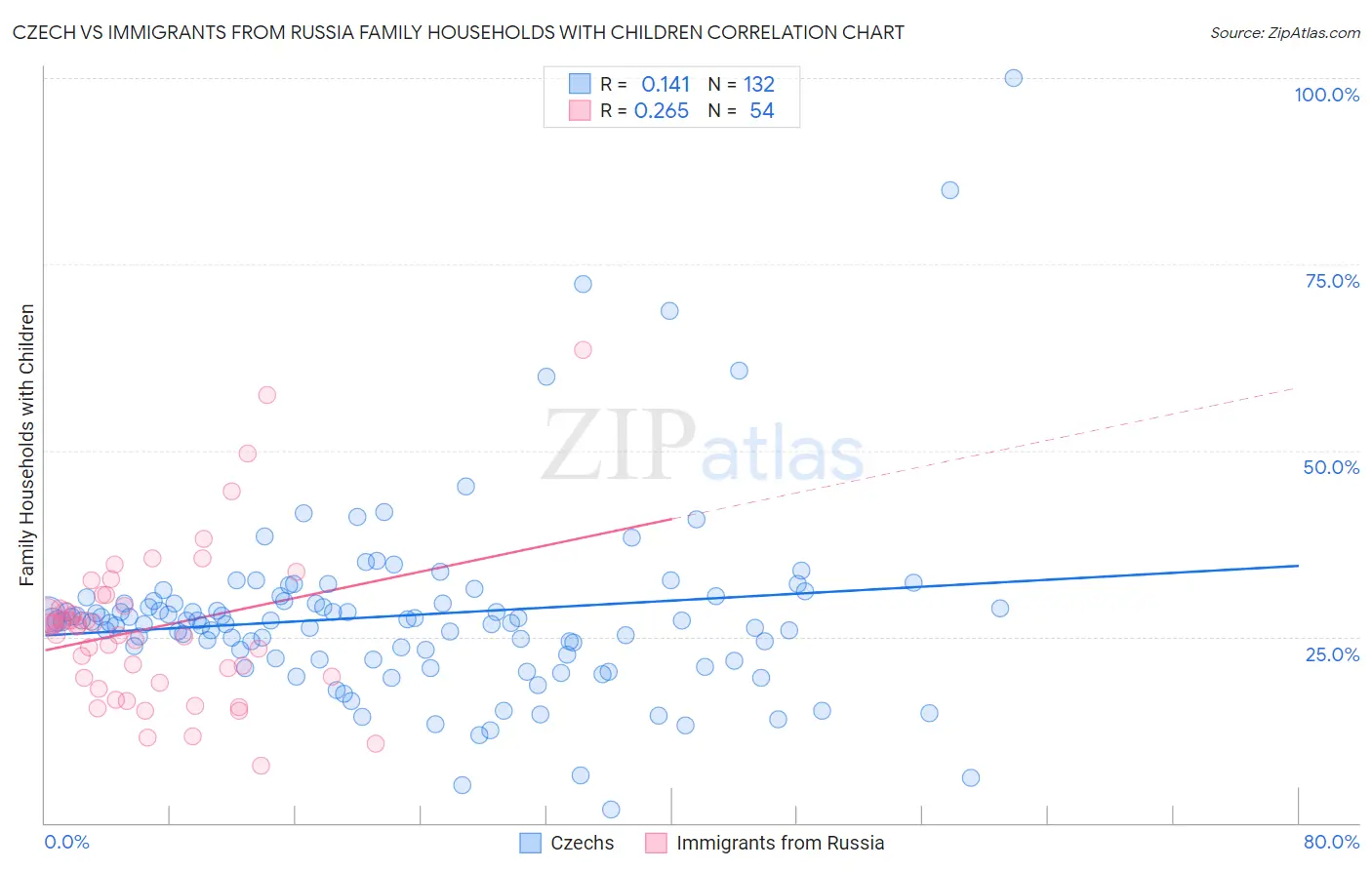 Czech vs Immigrants from Russia Family Households with Children