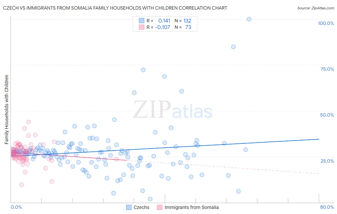 Czech vs Immigrants from Somalia Family Households with Children