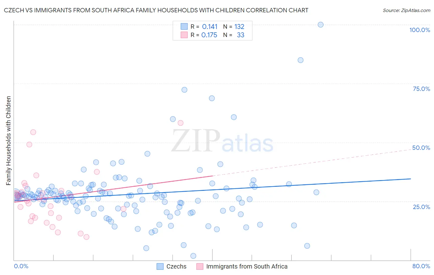 Czech vs Immigrants from South Africa Family Households with Children