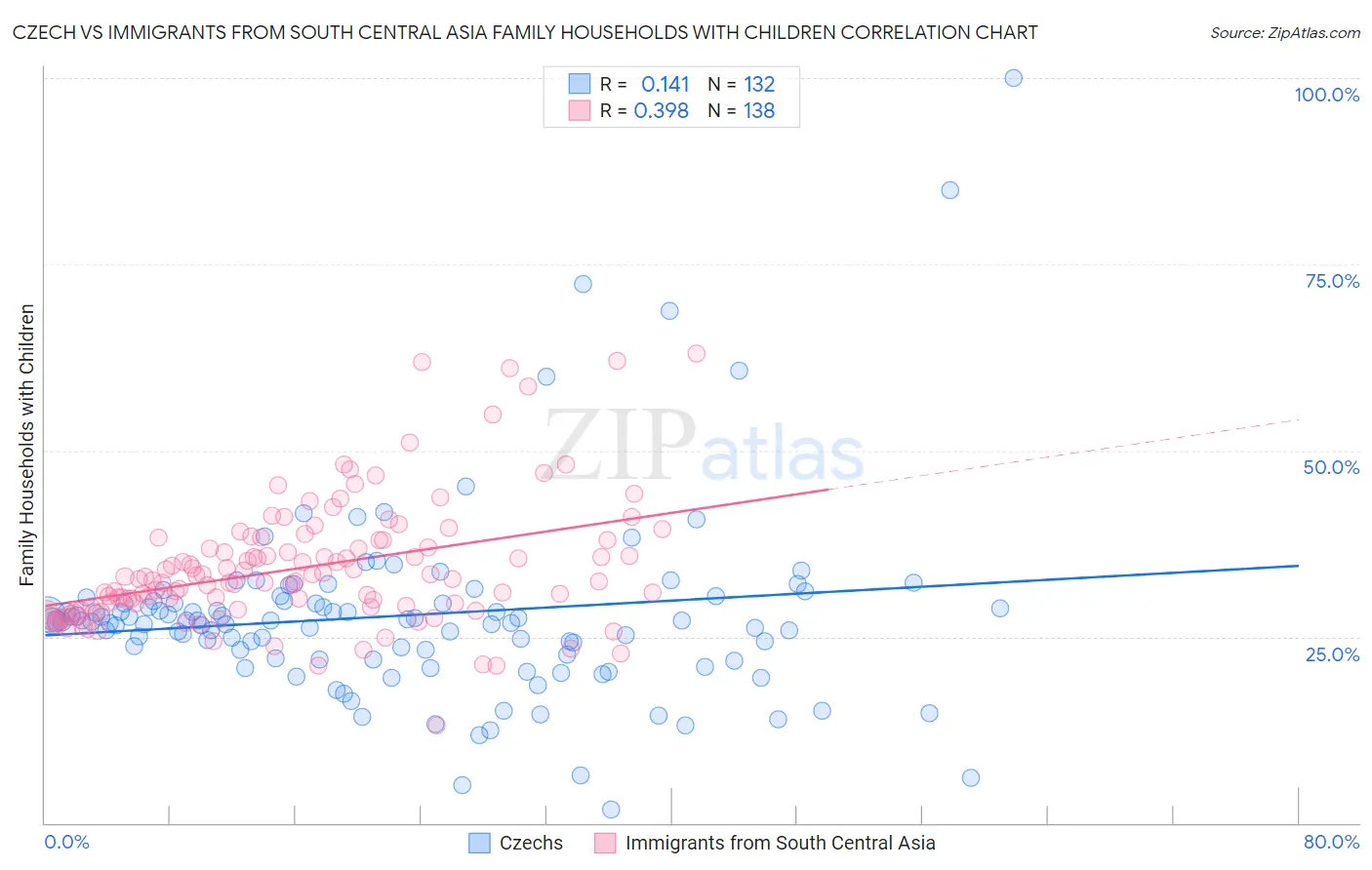 Czech vs Immigrants from South Central Asia Family Households with Children