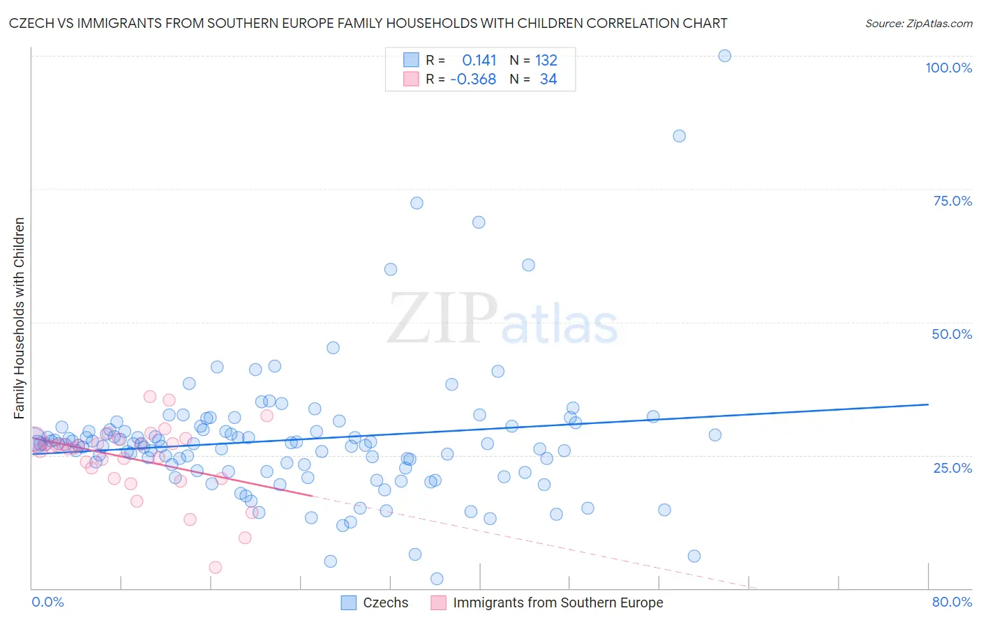 Czech vs Immigrants from Southern Europe Family Households with Children
