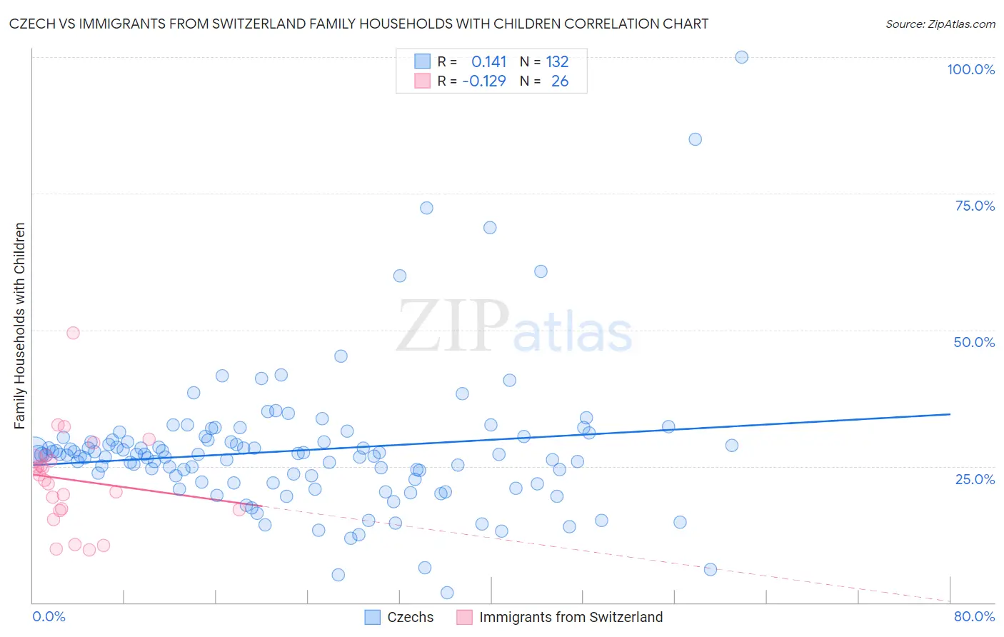 Czech vs Immigrants from Switzerland Family Households with Children