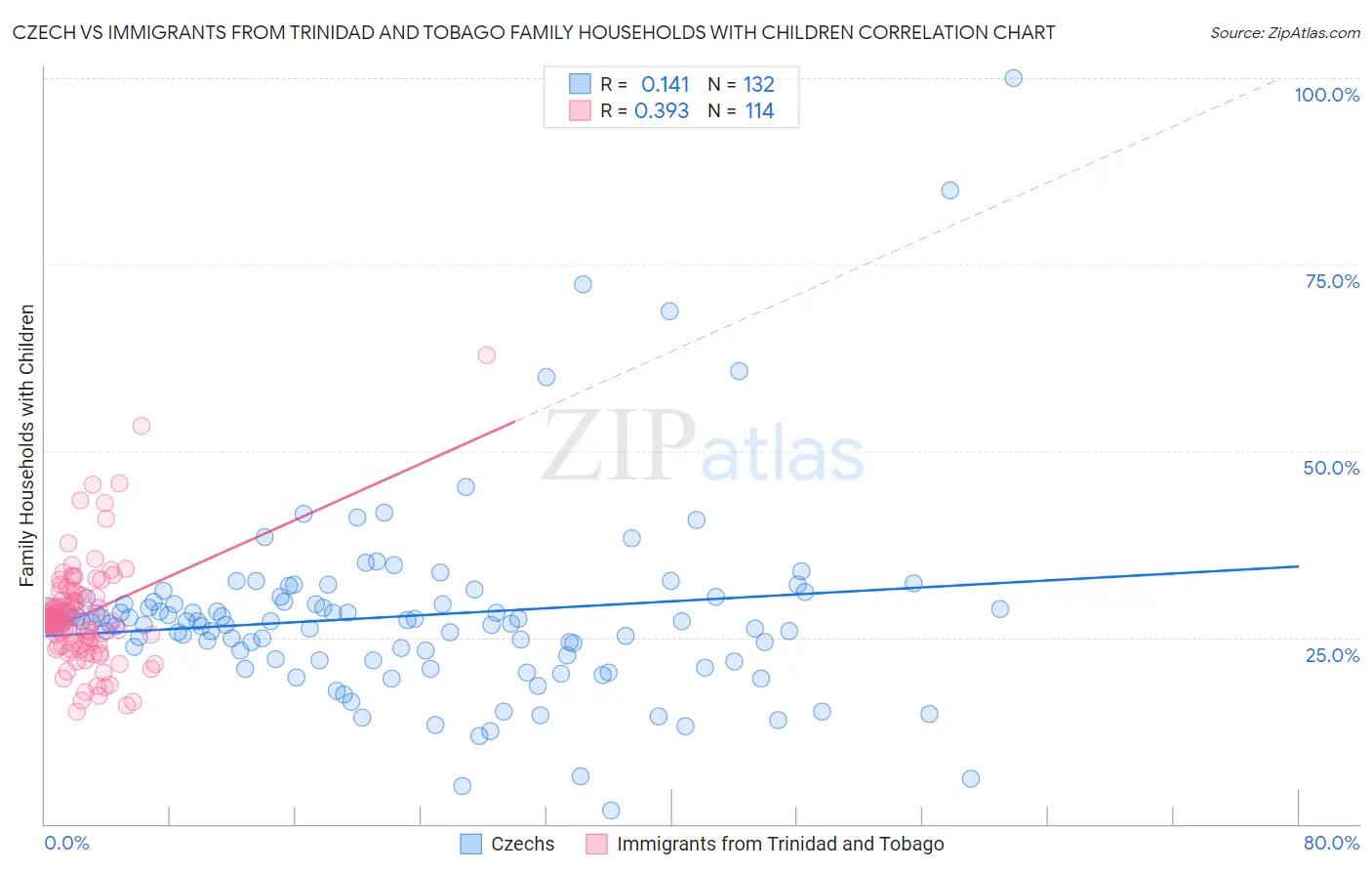Czech vs Immigrants from Trinidad and Tobago Family Households with Children
