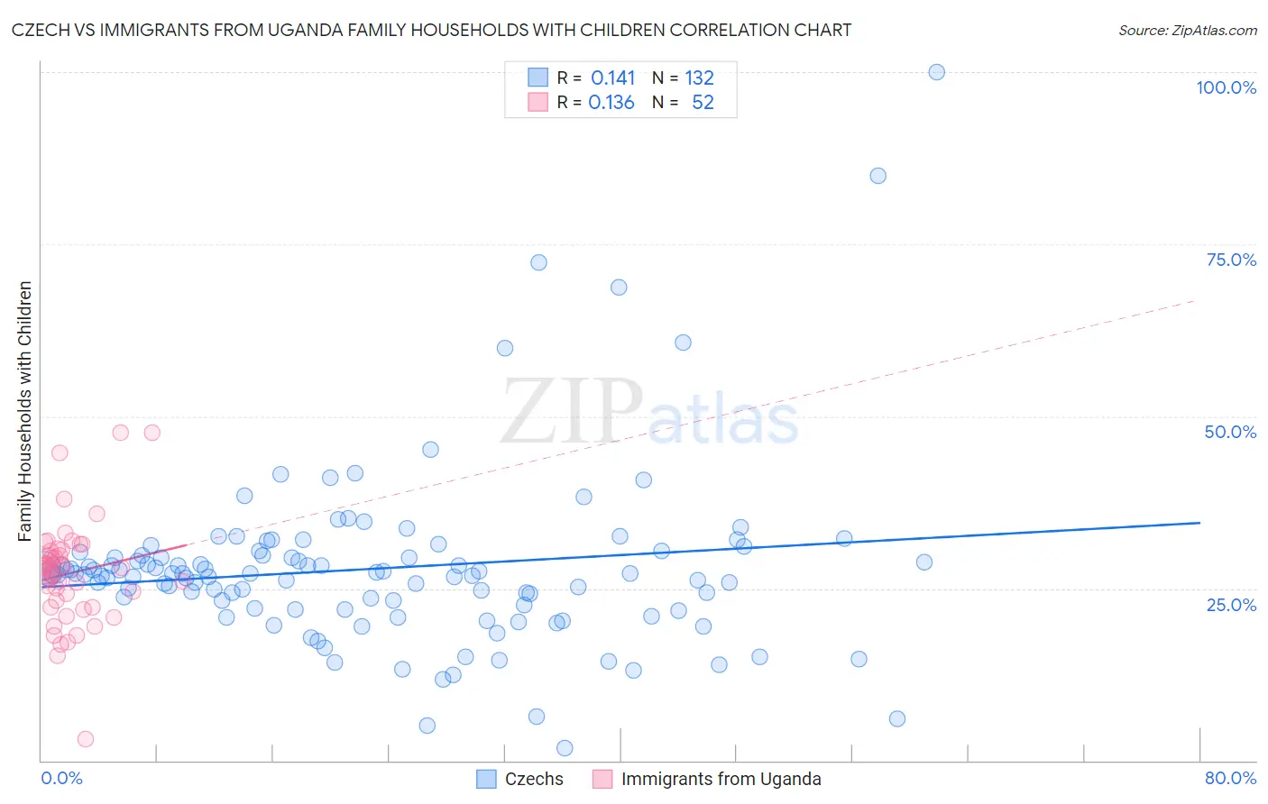 Czech vs Immigrants from Uganda Family Households with Children