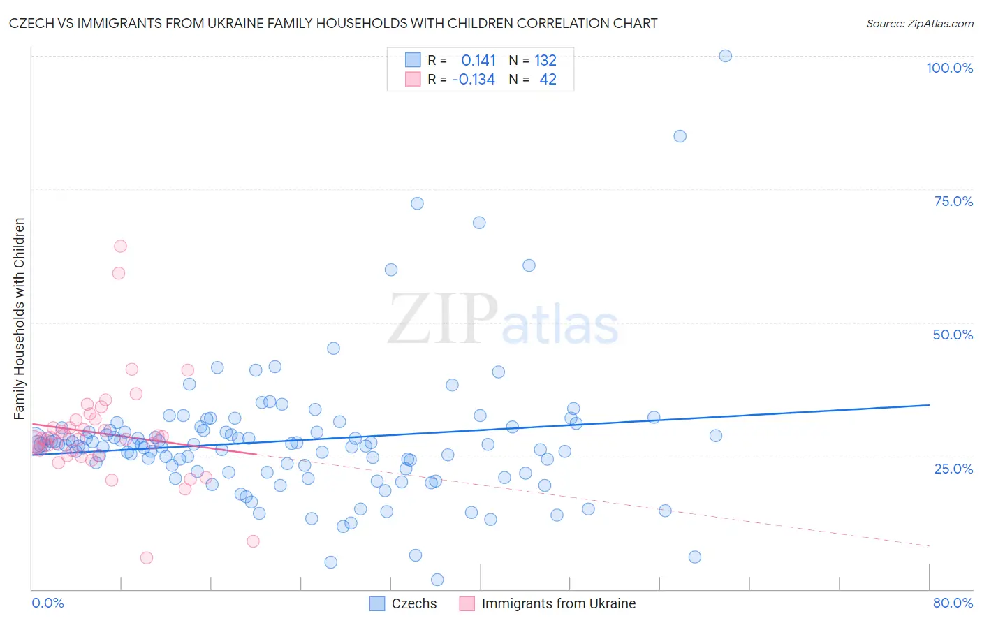 Czech vs Immigrants from Ukraine Family Households with Children