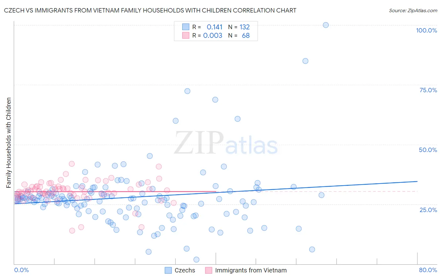 Czech vs Immigrants from Vietnam Family Households with Children