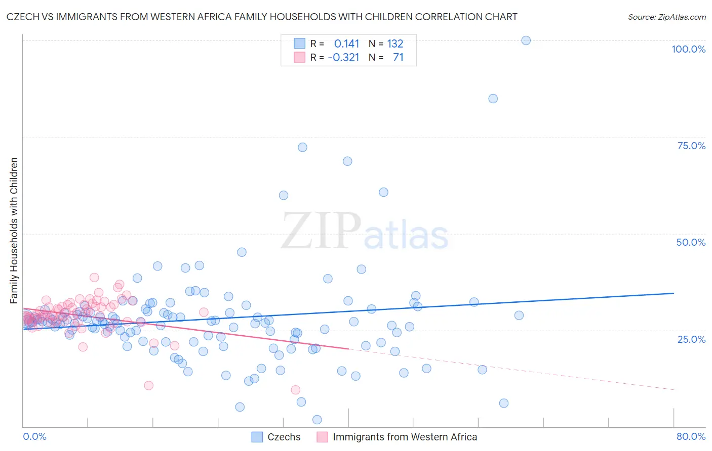Czech vs Immigrants from Western Africa Family Households with Children