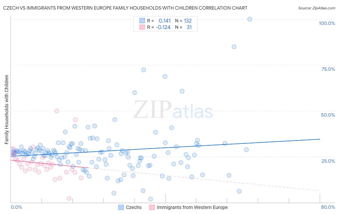 Czech vs Immigrants from Western Europe Family Households with Children