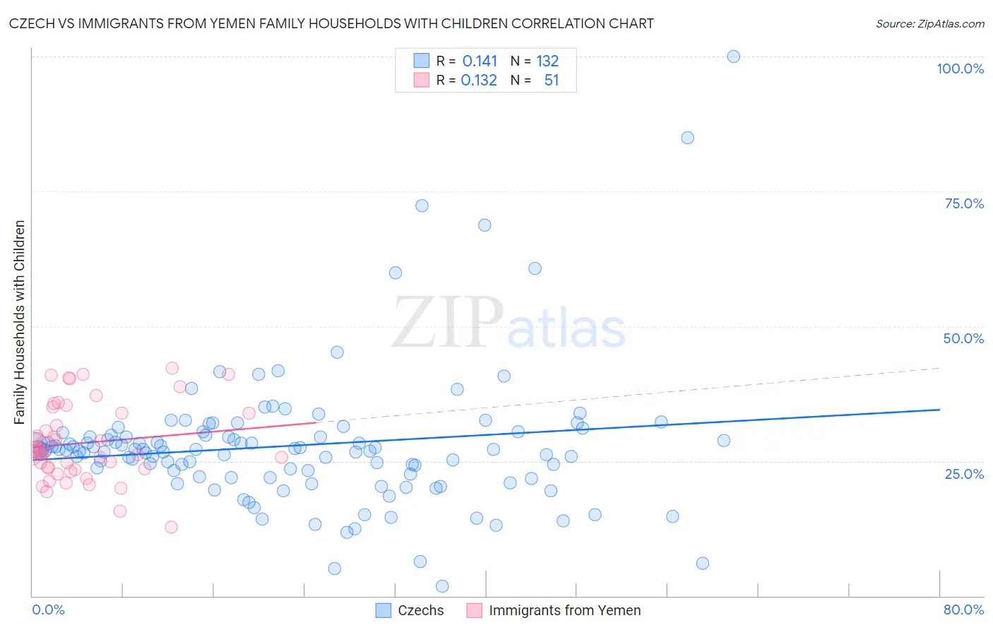 Czech vs Immigrants from Yemen Family Households with Children