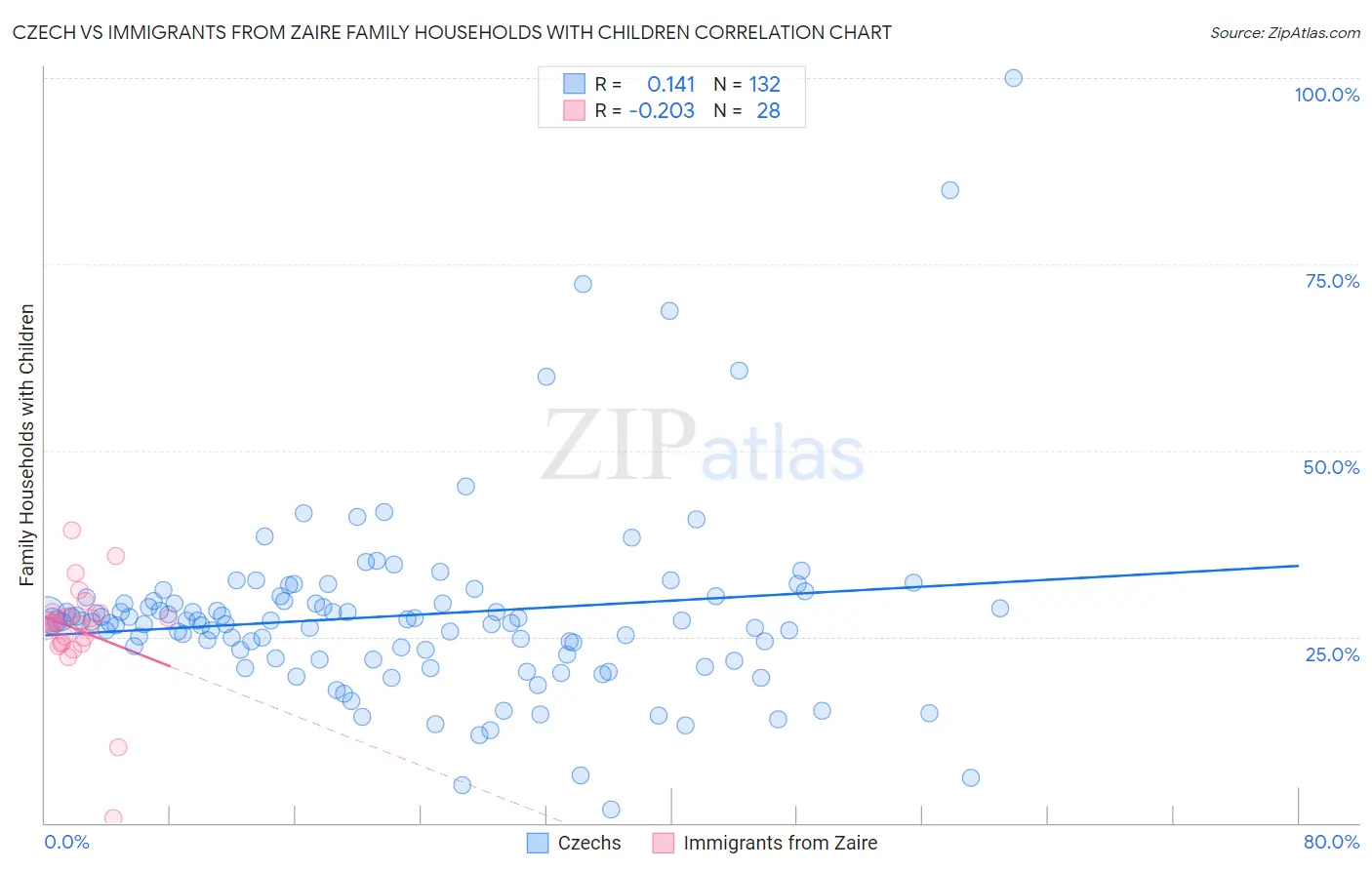Czech vs Immigrants from Zaire Family Households with Children