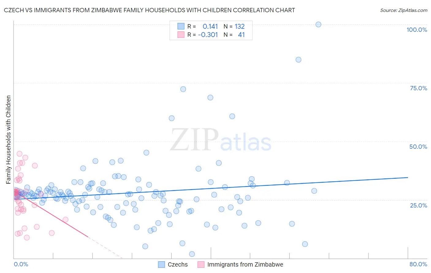 Czech vs Immigrants from Zimbabwe Family Households with Children