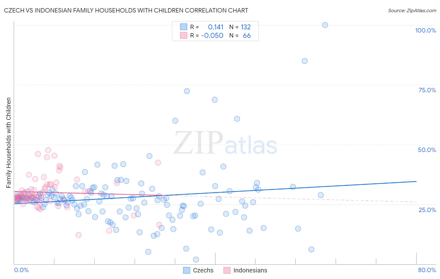 Czech vs Indonesian Family Households with Children