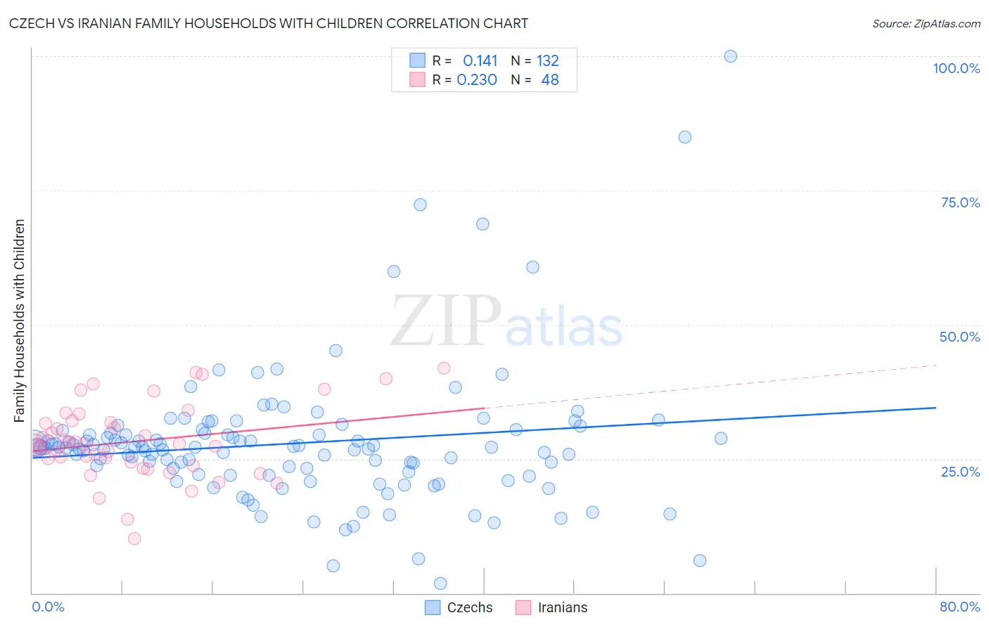 Czech vs Iranian Family Households with Children