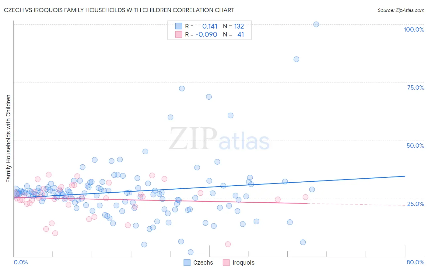 Czech vs Iroquois Family Households with Children