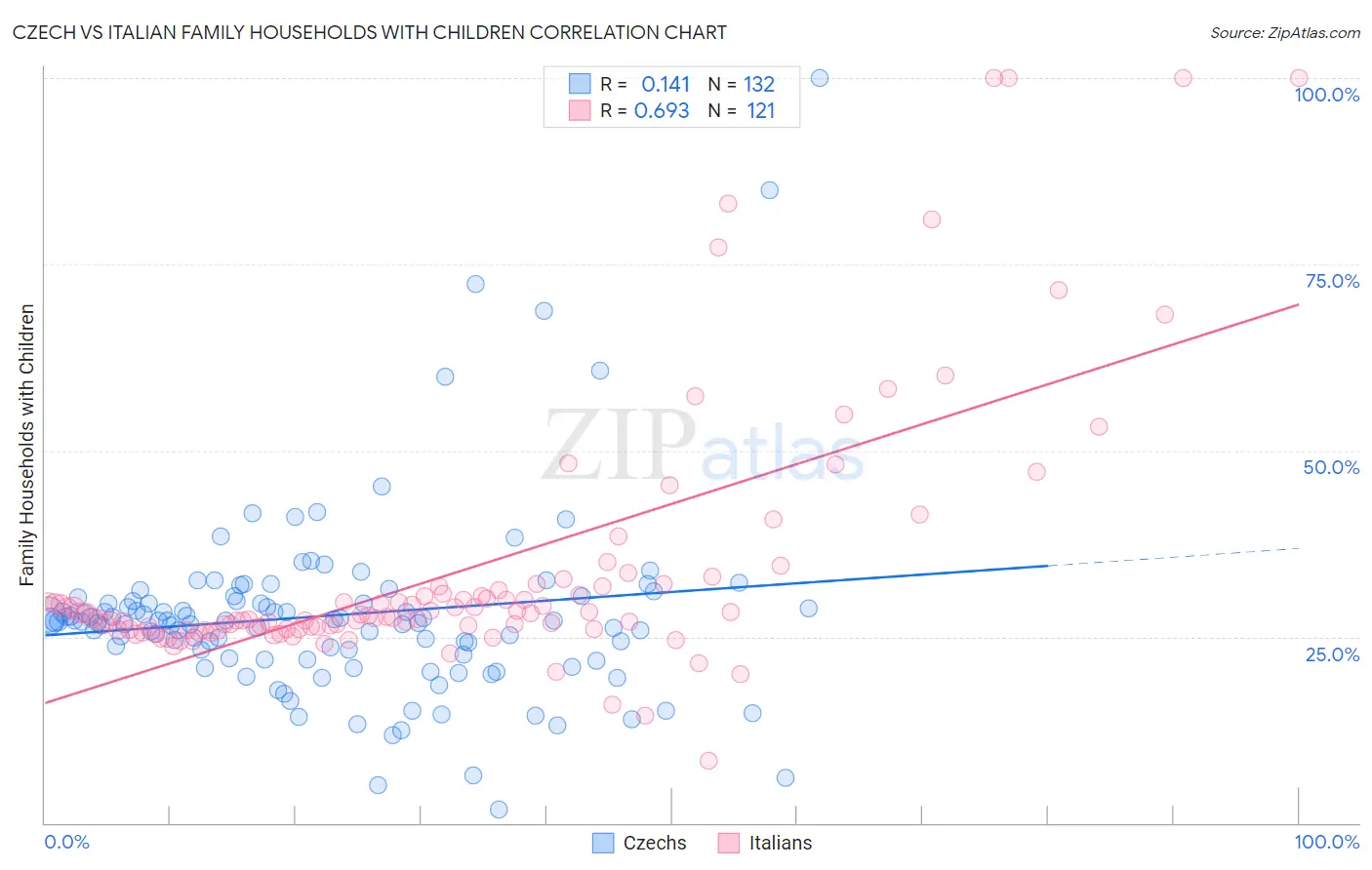Czech vs Italian Family Households with Children