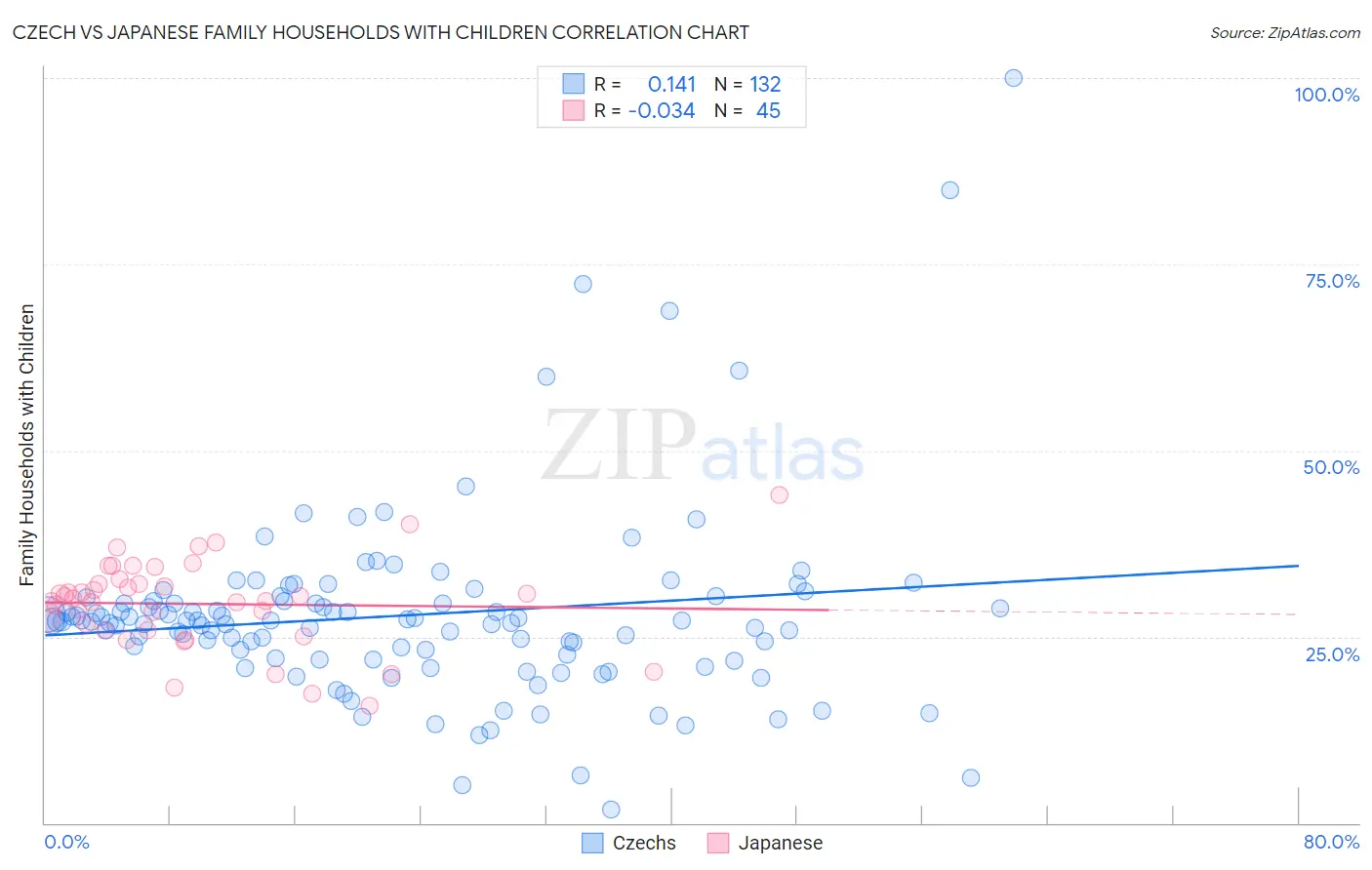 Czech vs Japanese Family Households with Children