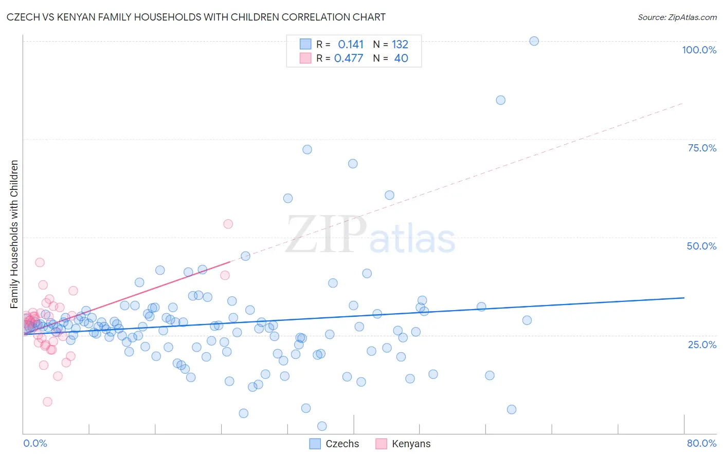 Czech vs Kenyan Family Households with Children