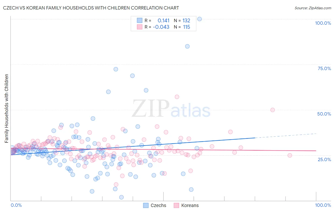 Czech vs Korean Family Households with Children