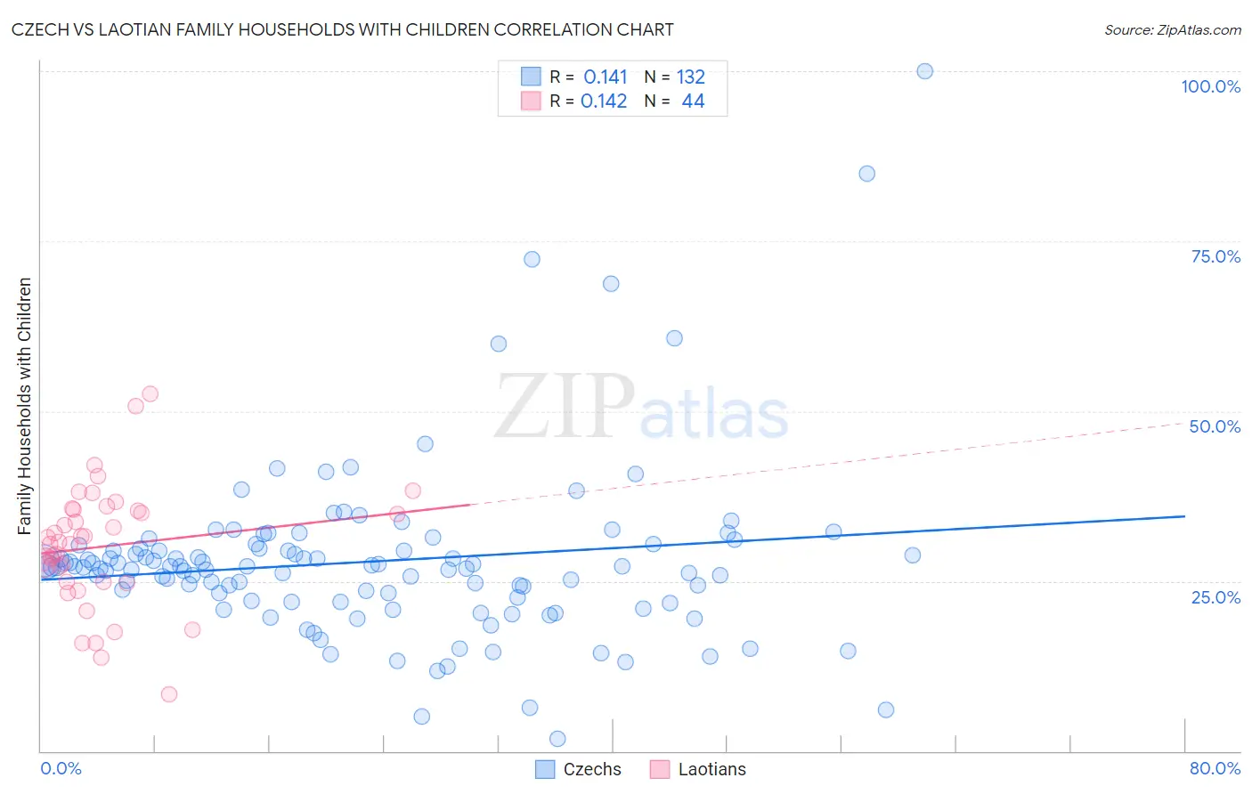 Czech vs Laotian Family Households with Children