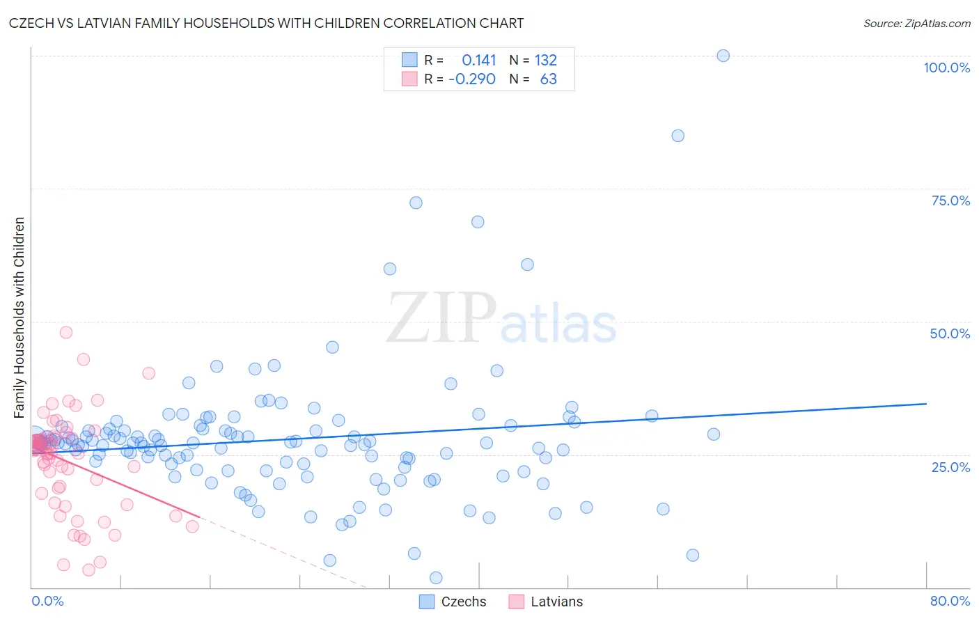 Czech vs Latvian Family Households with Children