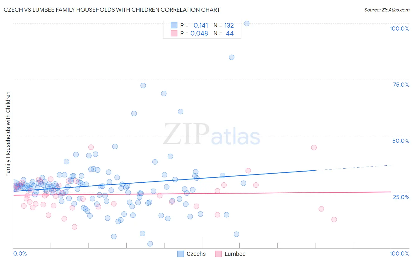 Czech vs Lumbee Family Households with Children