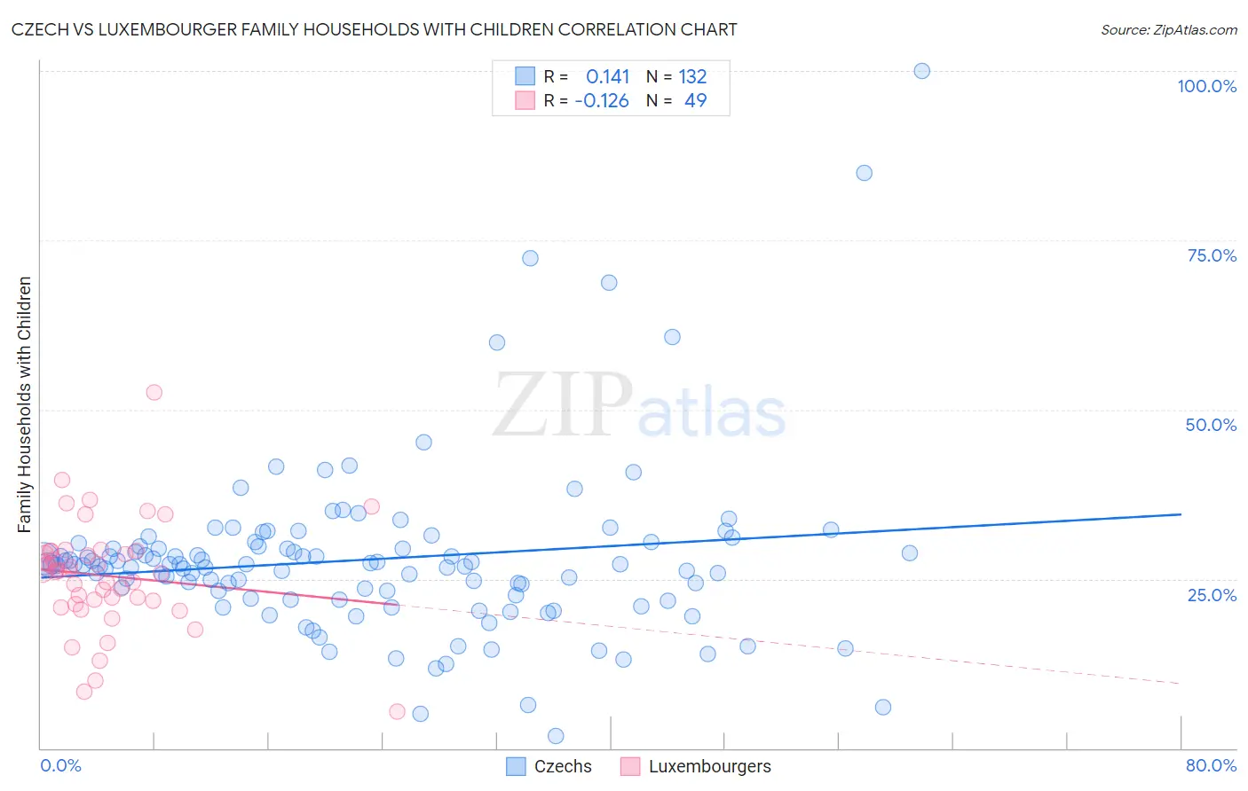 Czech vs Luxembourger Family Households with Children