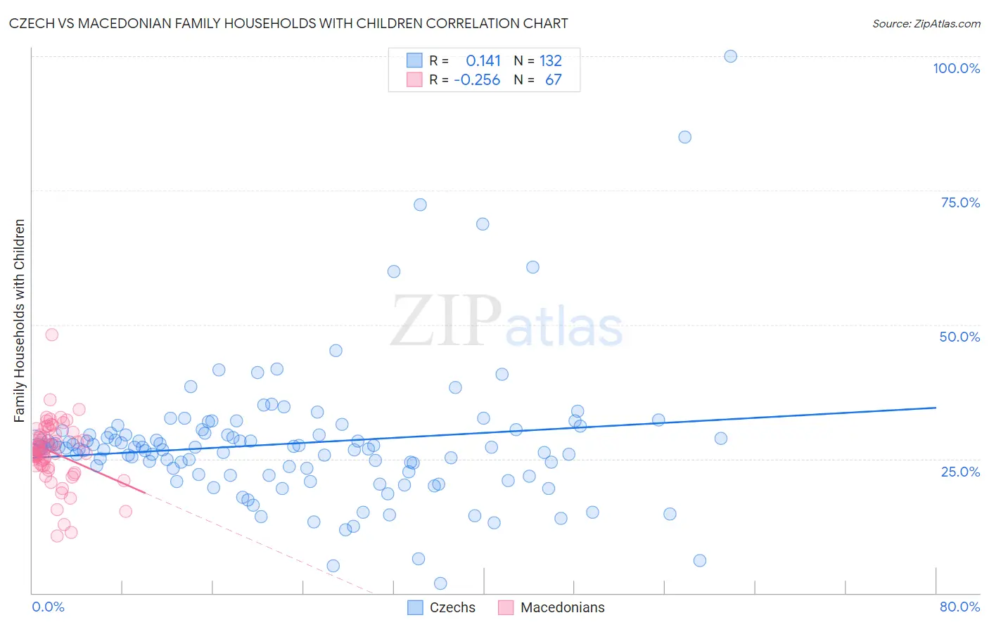 Czech vs Macedonian Family Households with Children