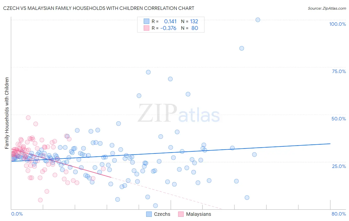 Czech vs Malaysian Family Households with Children